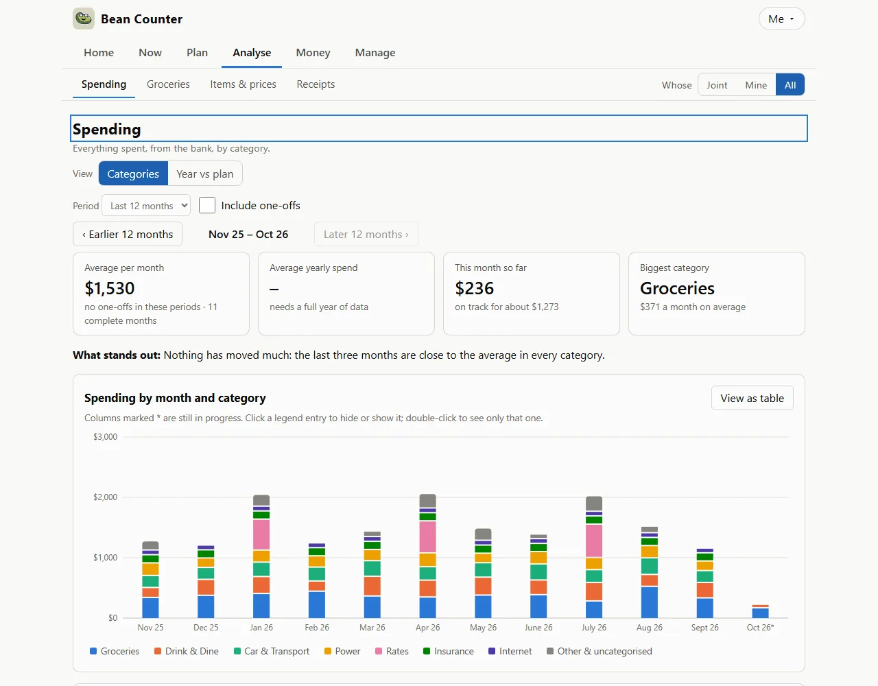 The Analyse Spending page with summary tiles and a stacked bar chart of monthly spending by category