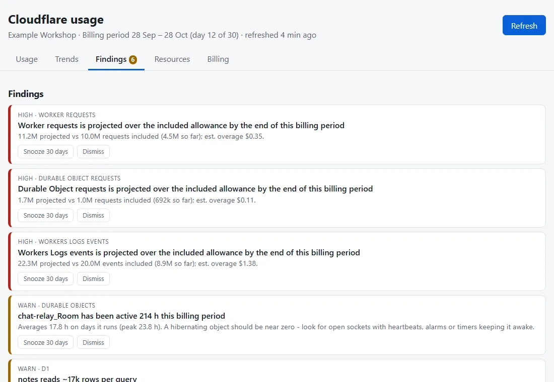 The Findings tab listing high and warning findings with snooze and dismiss buttons