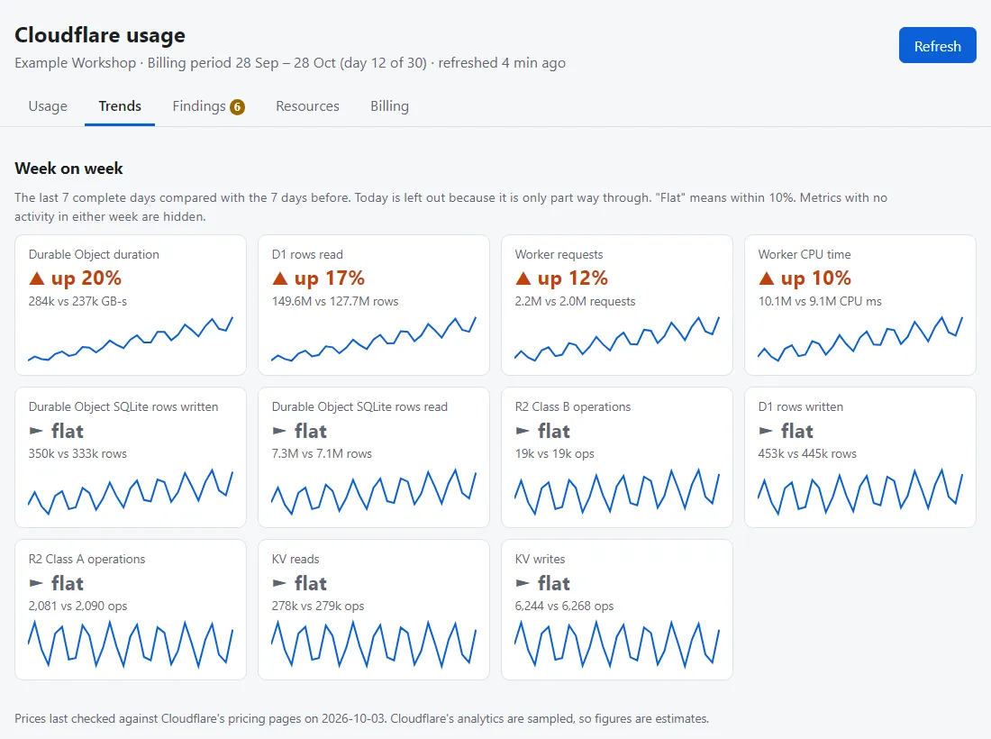 The Trends tab with a card per metric showing the change from the previous week and a 31-day sparkline