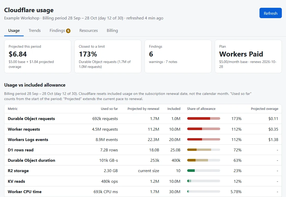 The Usage tab with summary tiles and a table of usage against allowance with progress bars