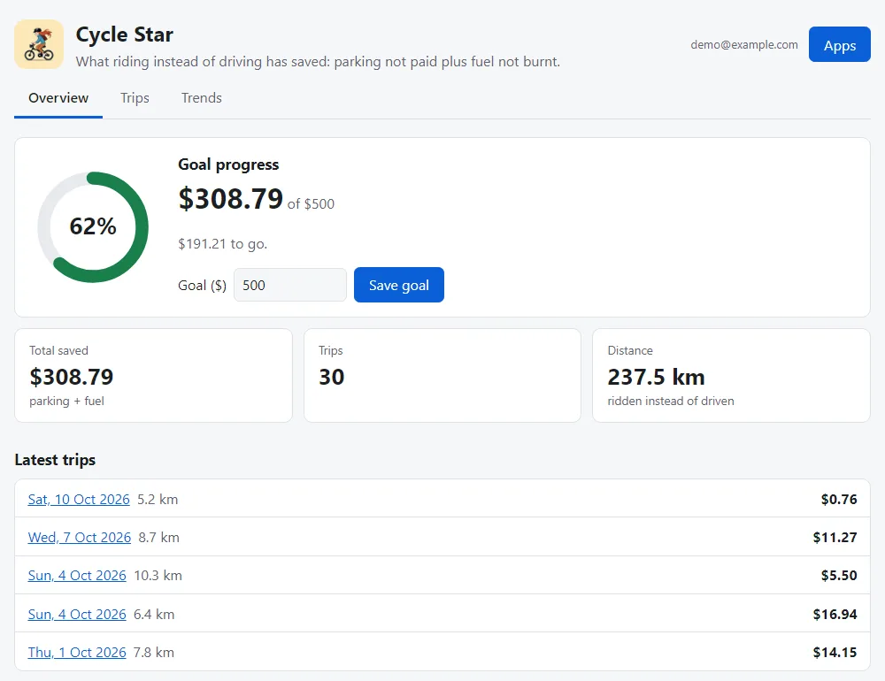 Dashboard overview with a goal progress ring, total saved, trip count, distance and the latest trips, using invented data