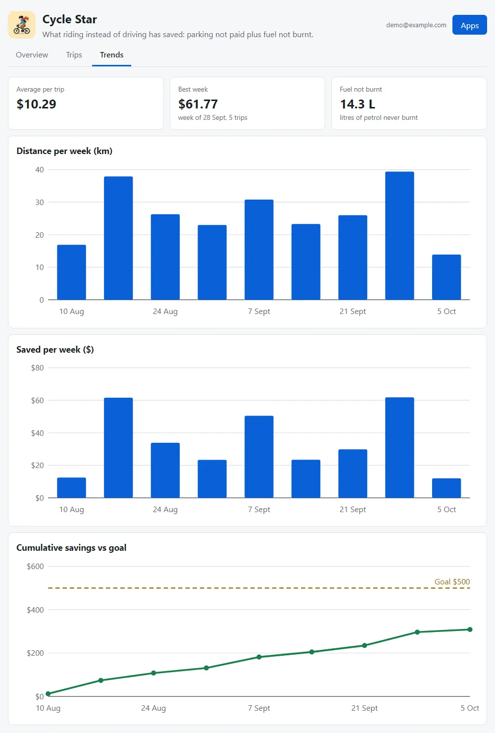 Trends tab with weekly distance, weekly savings and cumulative savings charts