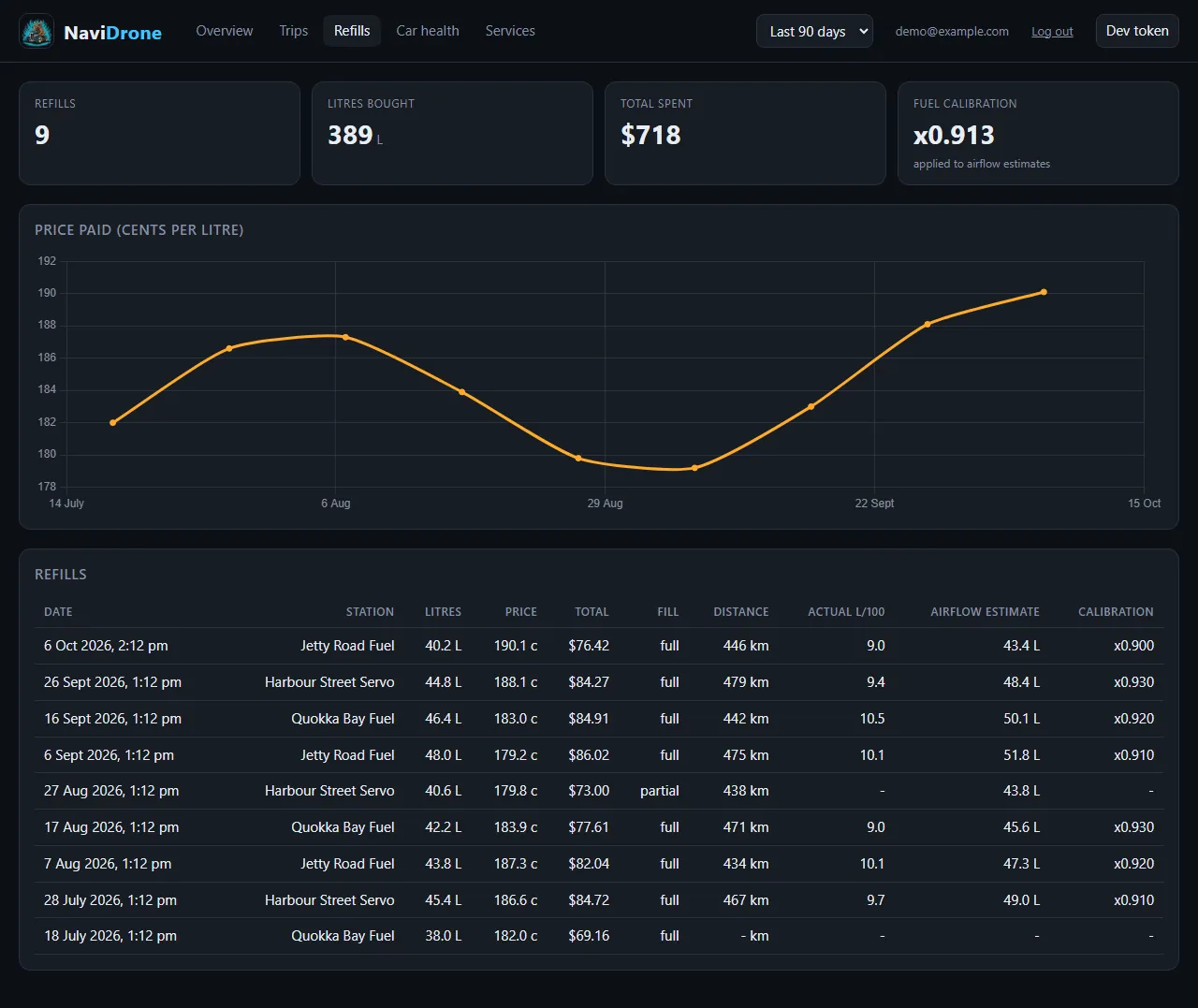 The Refills tab: totals, a price per litre chart and a table of refills with station, litres, price and economy