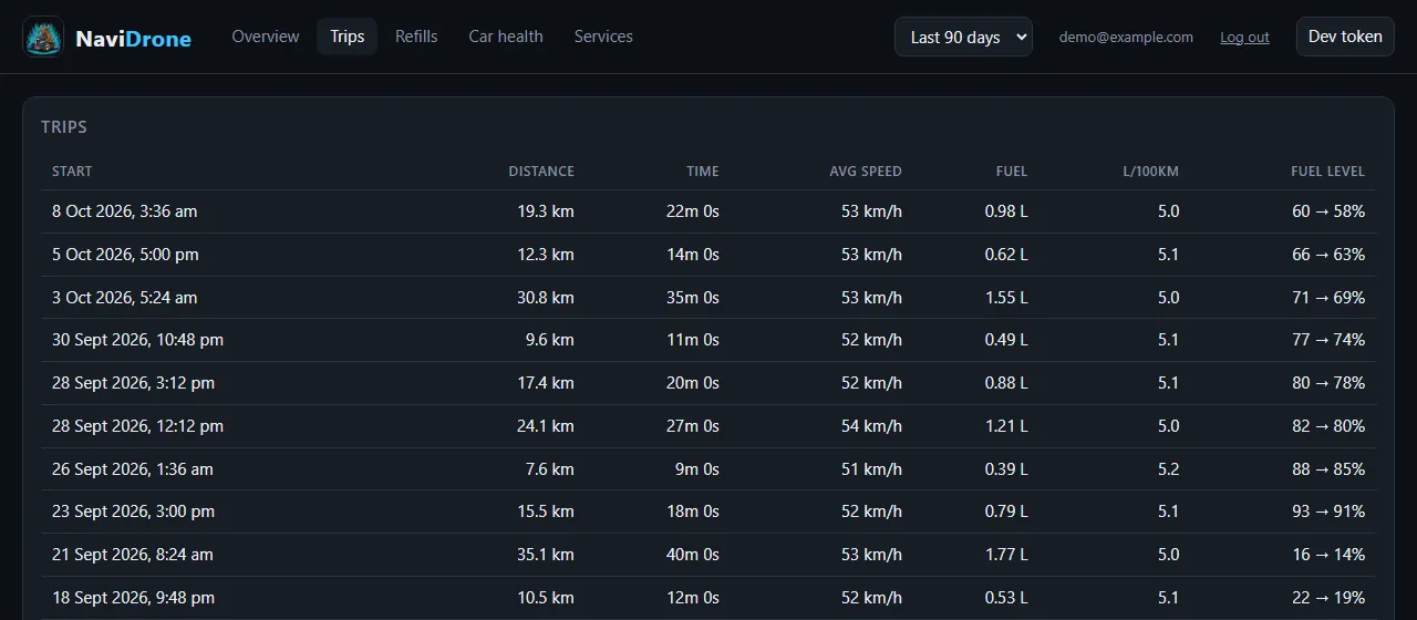The Trips tab: a table of trips with distance, time, average speed, fuel and L/100 km