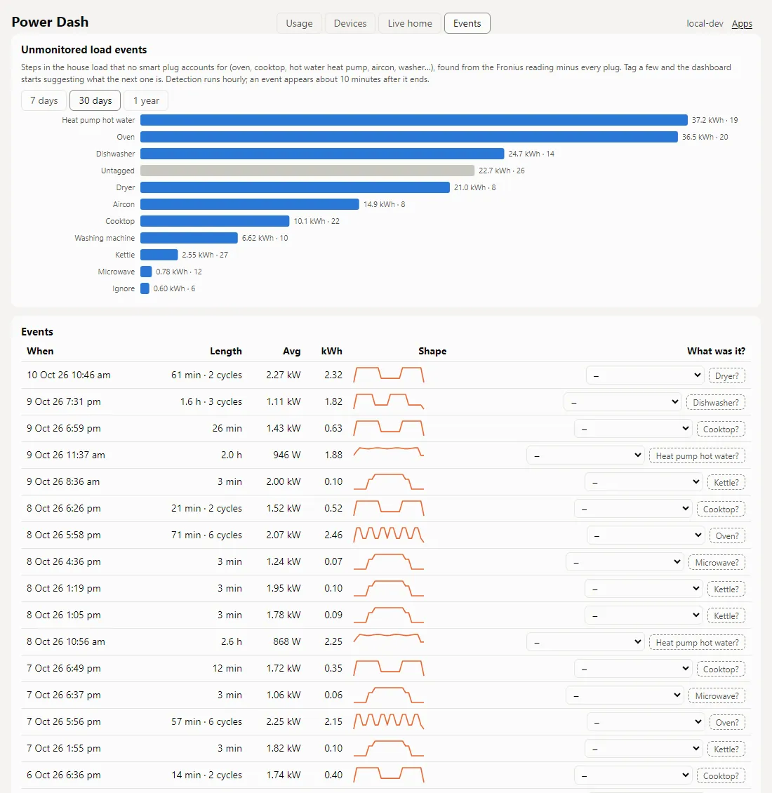 The Events view with kilowatt-hours by tag as a bar chart, then a list of detected events with a small trace, some tagged and some with a suggested tag