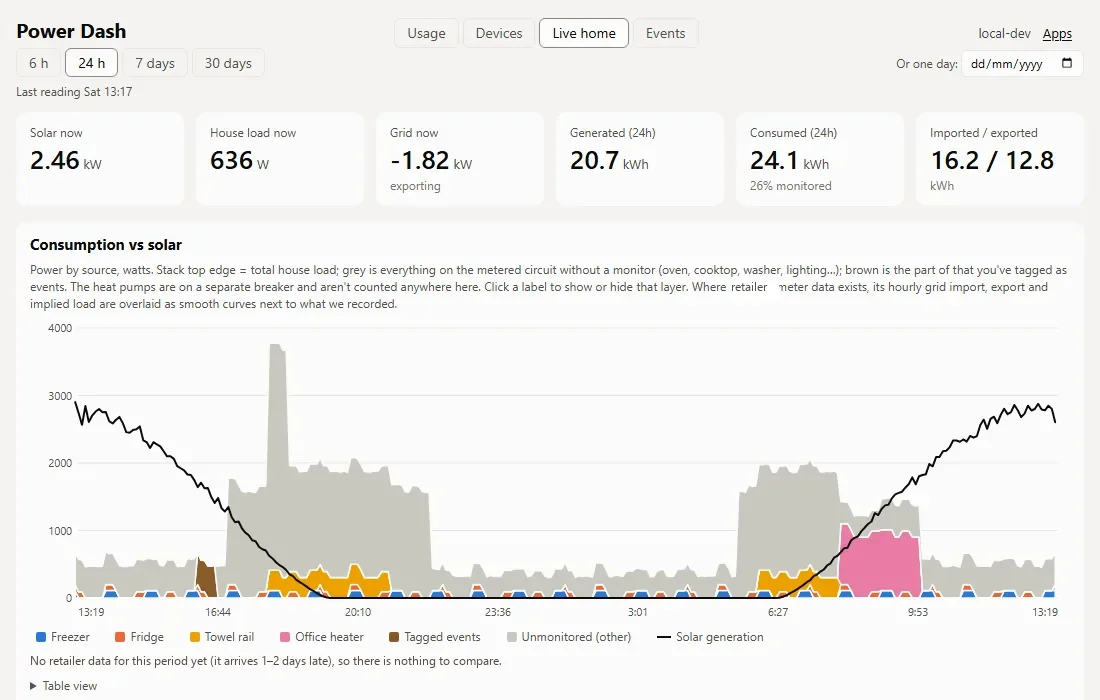 The Live home view with solar generation drawn over a stacked chart of house load by smart plug