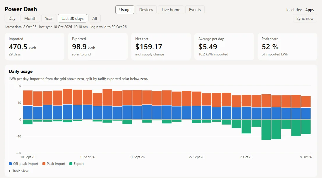 The Usage view with imported and exported kilowatt-hours per day split by tariff, and a daily cost chart